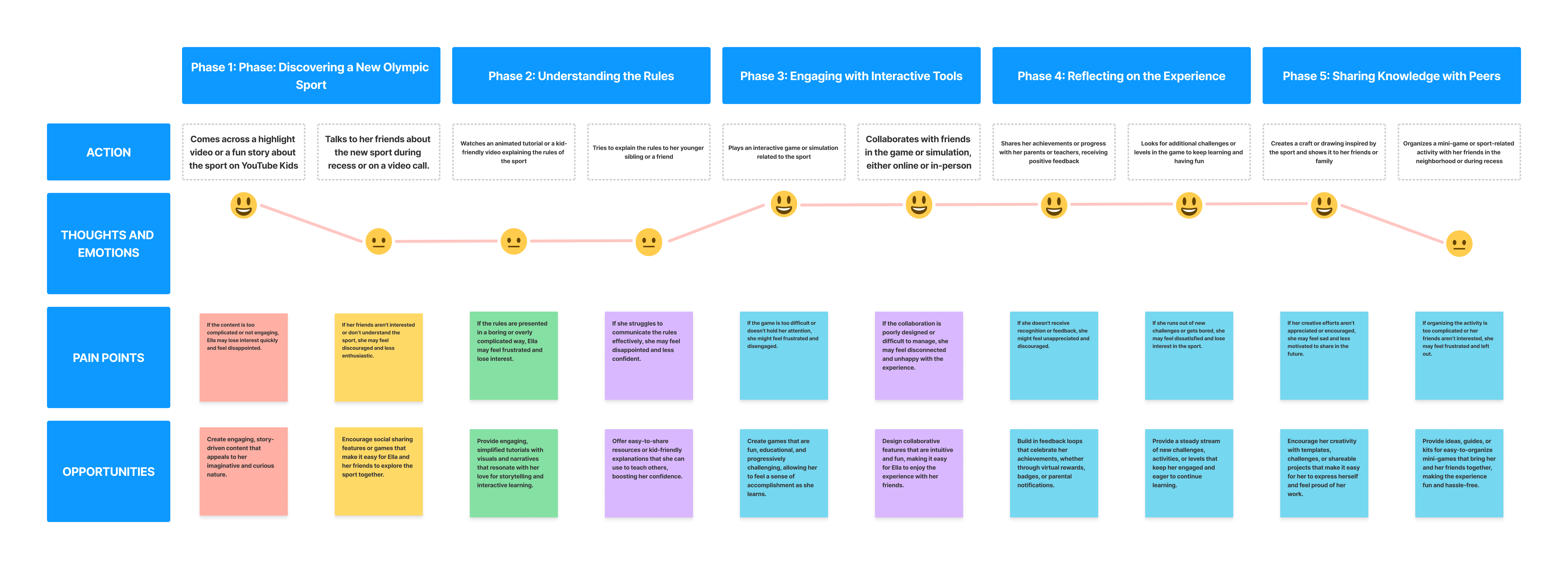 Ella Thompson Kid User Journey Map